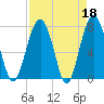 Hall Island tide chart for Tuesday, April 18, 2023