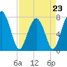 Hall Island tide chart for Sunday, April 23, 2023