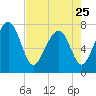 Hall Island tide chart for Tuesday, April 25, 2023
