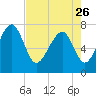 Hall Island tide chart for Wednesday, April 26, 2023