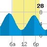 Hall Island tide chart for Friday, April 28, 2023