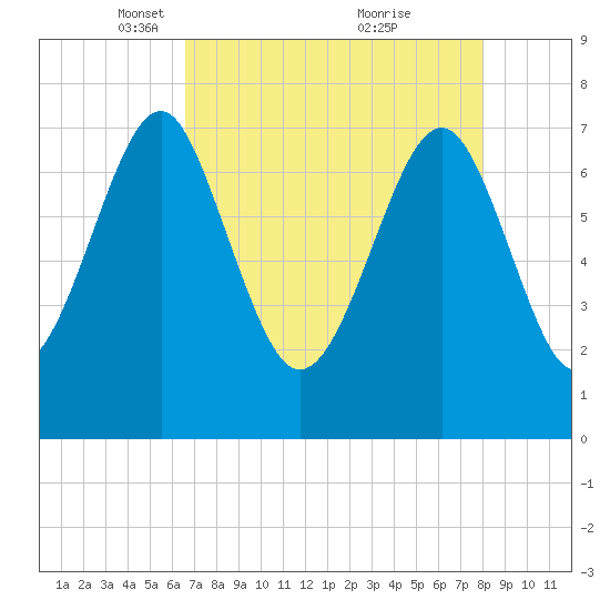 Hall Island tide chart for Saturday, April 29, 2023