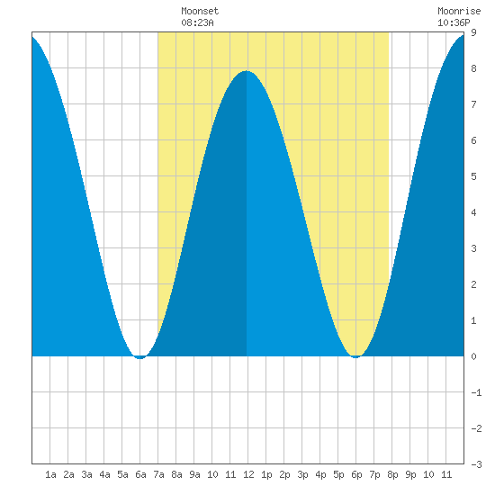 Hall Island tide chart for Saturday, April 8, 2023