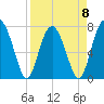 Hall Island tide chart for Saturday, April 8, 2023
