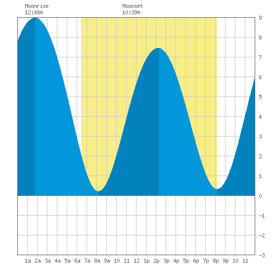 Hall Island tide chart for Wednesday, May 10, 2023