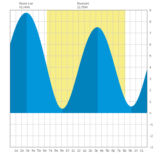 Hall Island tide chart for Thursday, May 11, 2023