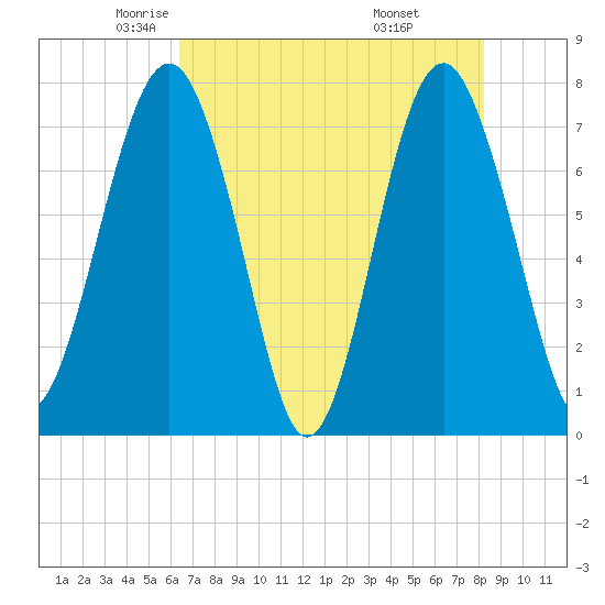 Hall Island tide chart for Sunday, May 14, 2023
