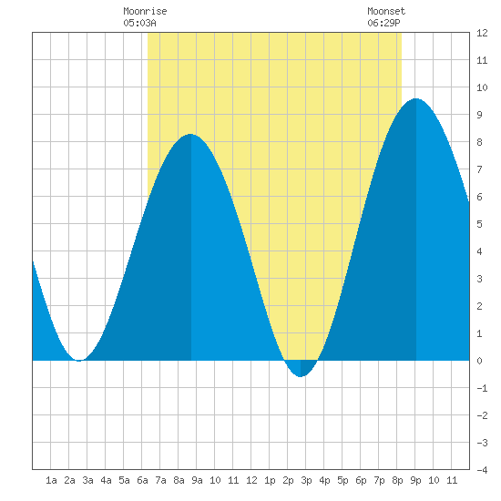 Hall Island tide chart for Wednesday, May 17, 2023