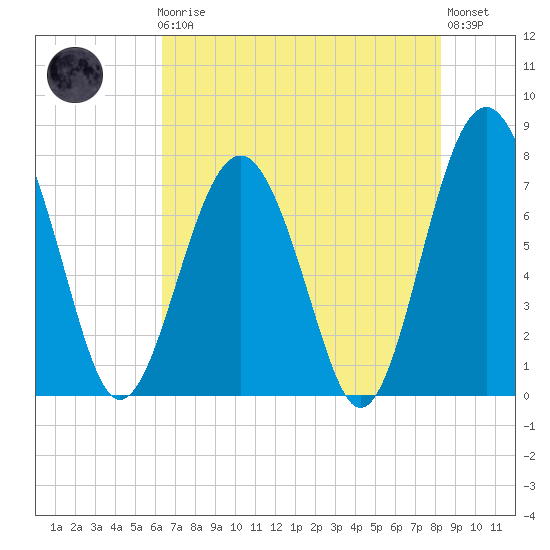 Hall Island tide chart for Friday, May 19, 2023