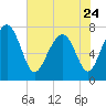 Hall Island tide chart for Wednesday, May 24, 2023