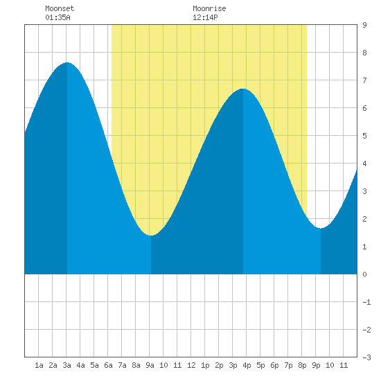 Hall Island tide chart for Friday, May 26, 2023
