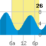 Hall Island tide chart for Friday, May 26, 2023