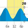 Hall Island tide chart for Sunday, May 28, 2023