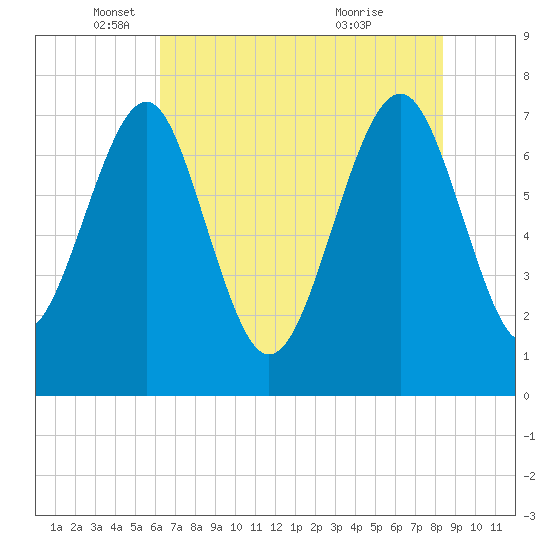 Hall Island tide chart for Monday, May 29, 2023