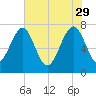 Hall Island tide chart for Monday, May 29, 2023