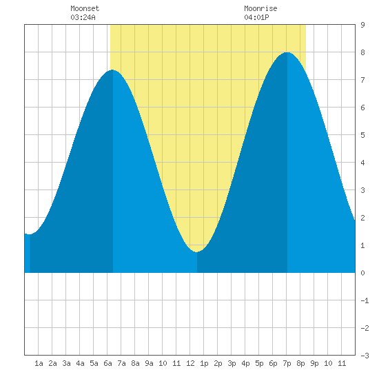 Hall Island tide chart for Tuesday, May 30, 2023