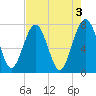 Hall Island tide chart for Wednesday, May 3, 2023