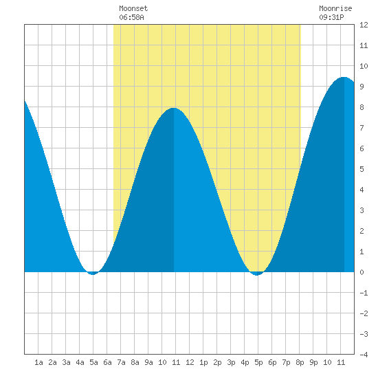 Hall Island tide chart for Saturday, May 6, 2023