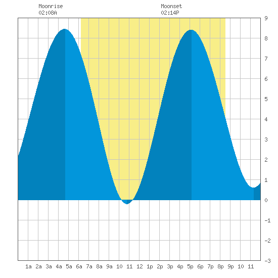 Hall Island tide chart for Sunday, June 11, 2023