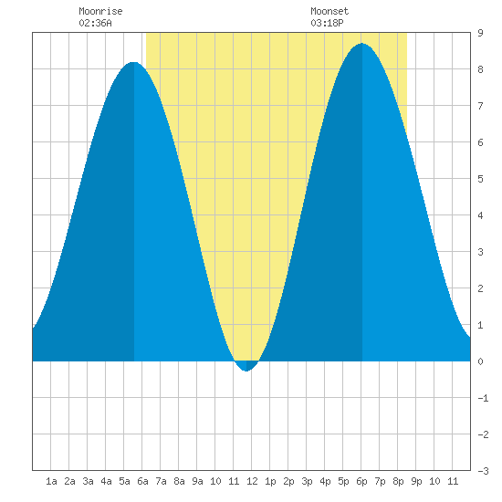 Hall Island tide chart for Monday, June 12, 2023