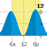 Hall Island tide chart for Monday, June 12, 2023