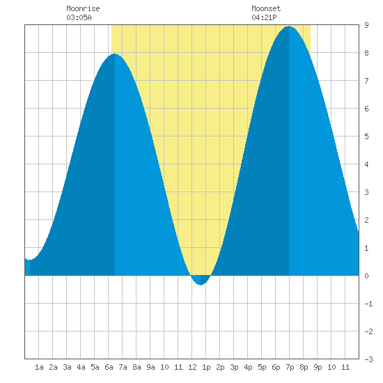 Hall Island tide chart for Tuesday, June 13, 2023