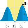 Hall Island tide chart for Tuesday, June 13, 2023