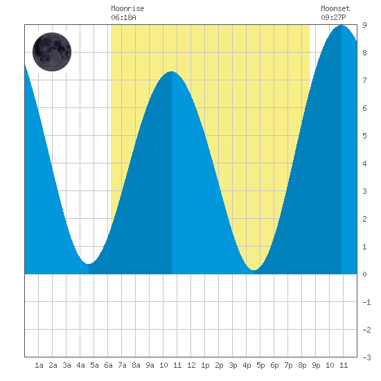 Hall Island tide chart for Sunday, June 18, 2023