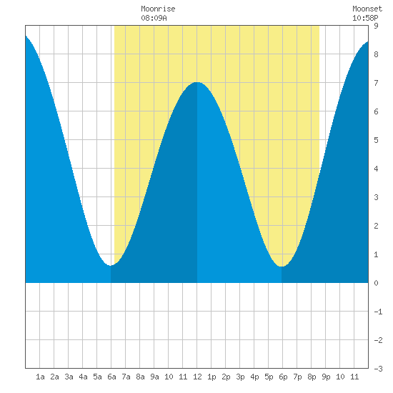 Hall Island tide chart for Tuesday, June 20, 2023