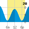 Hall Island tide chart for Tuesday, June 20, 2023