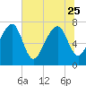 Hall Island tide chart for Sunday, June 25, 2023