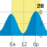 Hall Island tide chart for Wednesday, June 28, 2023