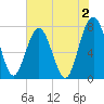Hall Island tide chart for Friday, June 2, 2023