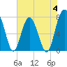 Hall Island tide chart for Sunday, June 4, 2023