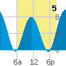 Hall Island tide chart for Monday, June 5, 2023