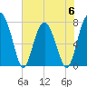 Hall Island tide chart for Tuesday, June 6, 2023