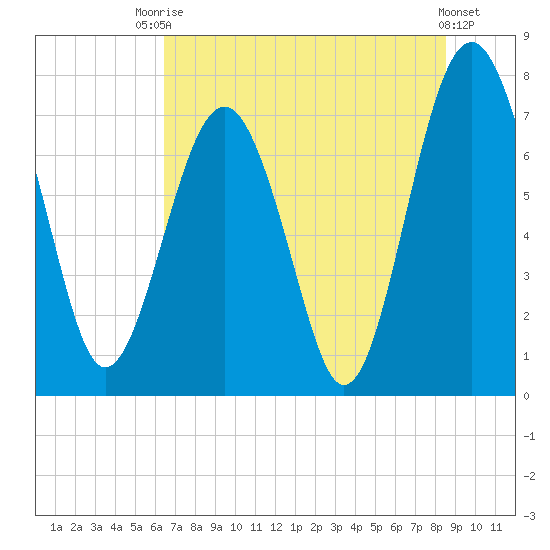 Hall Island tide chart for Sunday, July 16, 2023