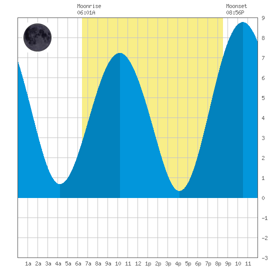 Hall Island tide chart for Monday, July 17, 2023