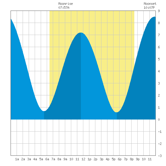 Hall Island tide chart for Wednesday, July 19, 2023