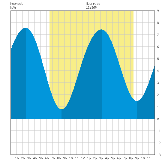 Hall Island tide chart for Monday, July 24, 2023