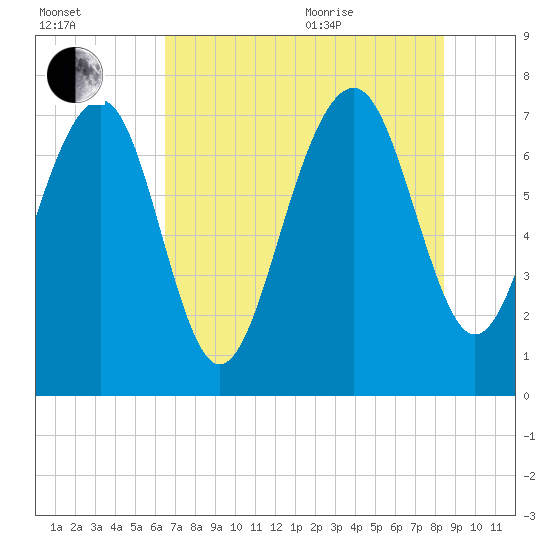 Hall Island tide chart for Tuesday, July 25, 2023