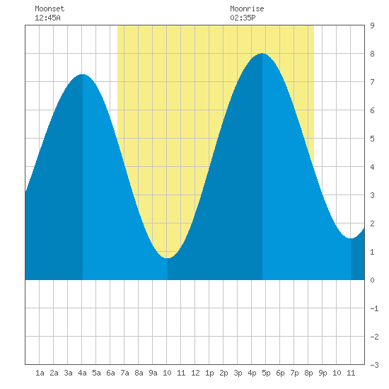 Hall Island tide chart for Wednesday, July 26, 2023