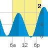 Hall Island tide chart for Sunday, July 2, 2023