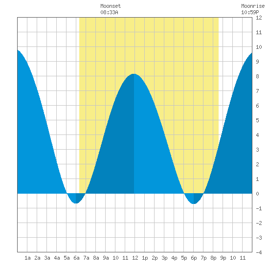 Hall Island tide chart for Wednesday, July 5, 2023