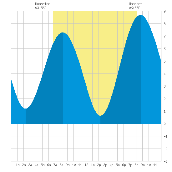 Hall Island tide chart for Sunday, August 13, 2023