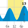 Hall Island tide chart for Sunday, August 13, 2023