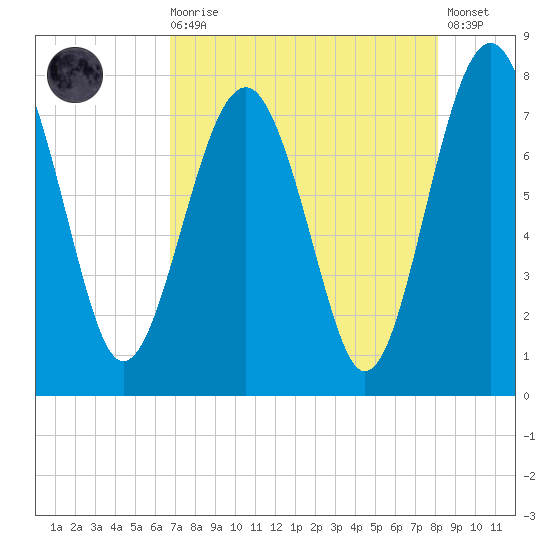 Hall Island tide chart for Wednesday, August 16, 2023