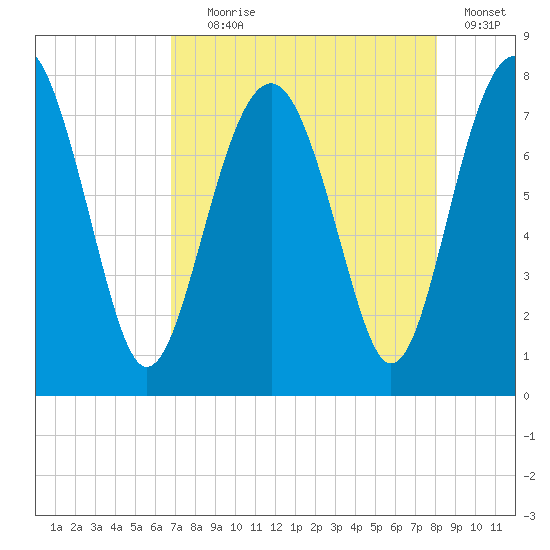Hall Island tide chart for Friday, August 18, 2023