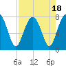 Hall Island tide chart for Friday, August 18, 2023