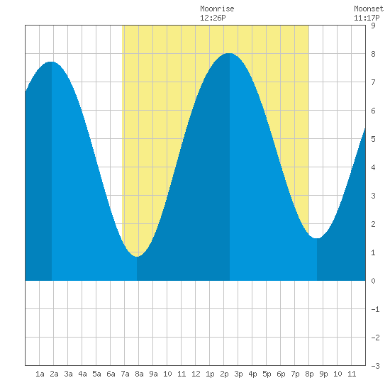 Hall Island tide chart for Tuesday, August 22, 2023